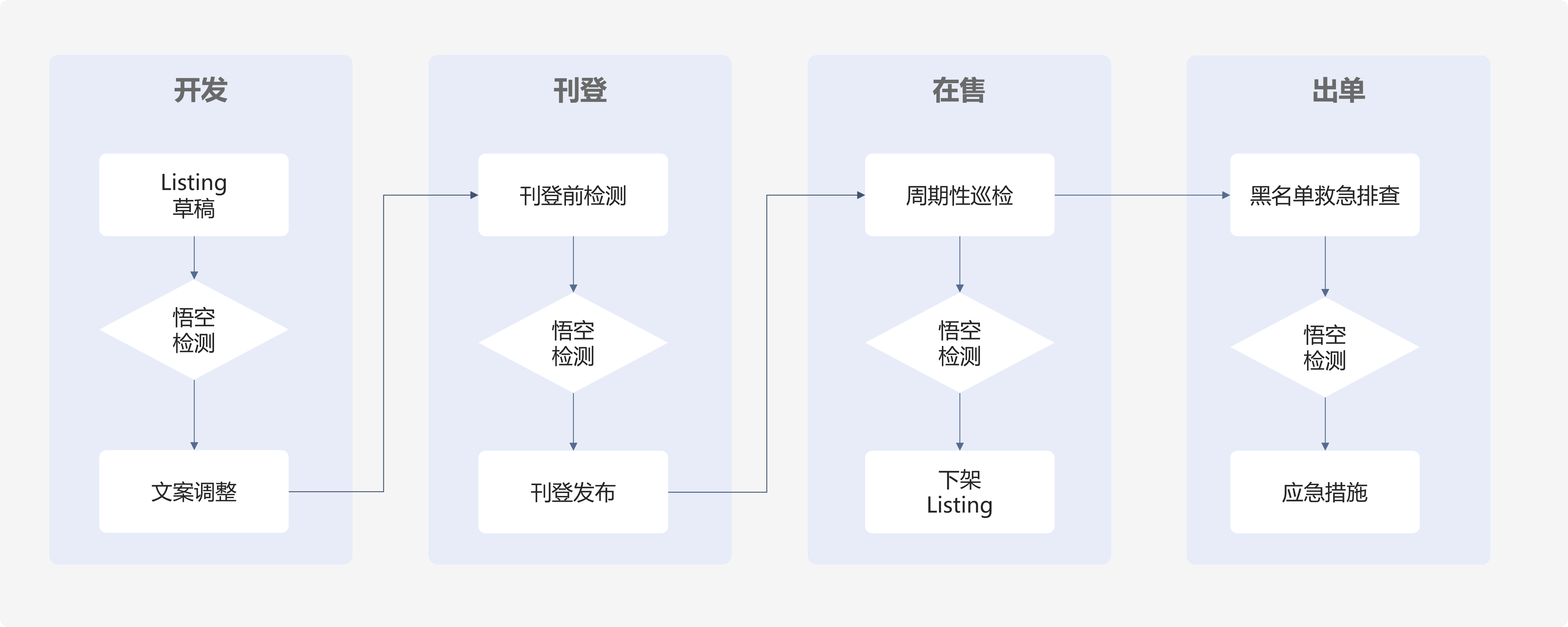从产品开发到海外销售的全生命周期管理